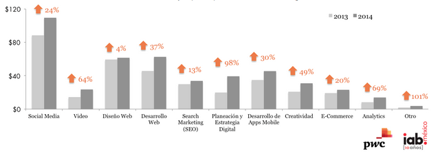 Crecimiento en la inversión de servicios digitales de agencias de comunicación: goo.gl/qGm24y #EstudiosIAB