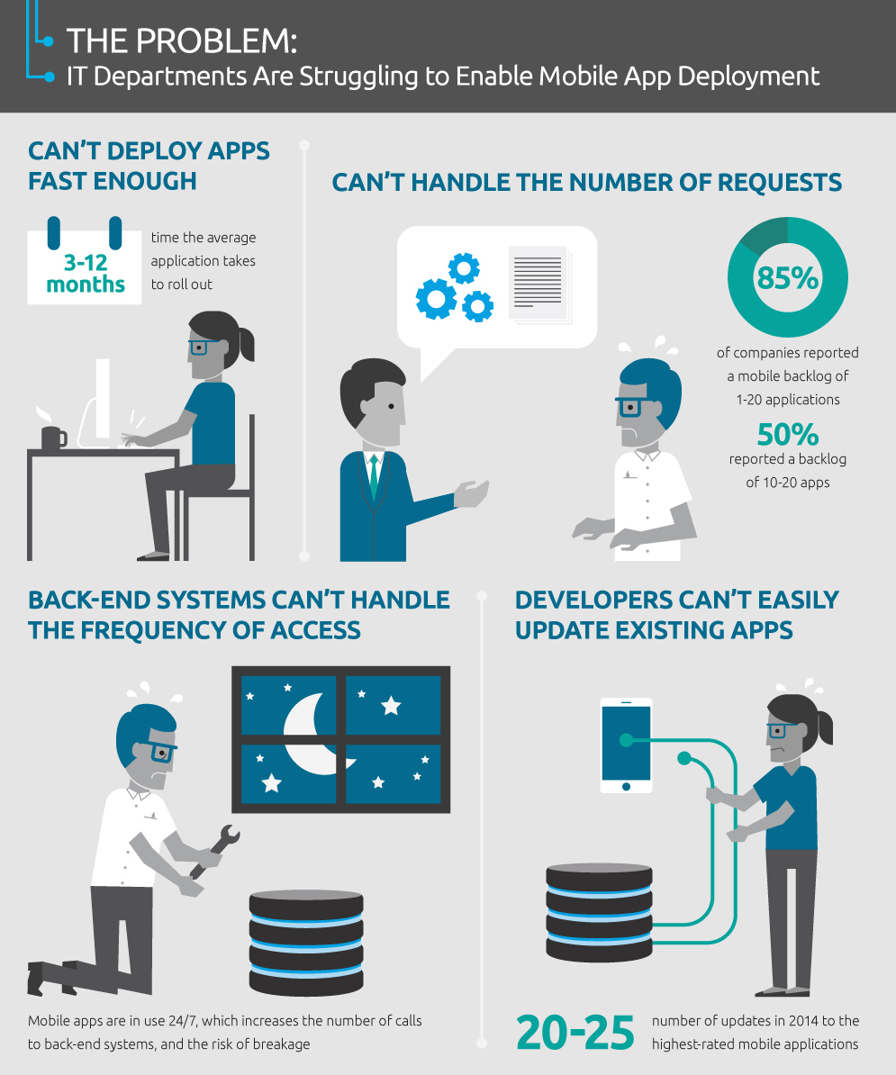 mattbiehl's tweet image. Challenges for Mobile #Apps: Time to Market, Performance, Backend Integration, Maintainability. Solve by #APIs.