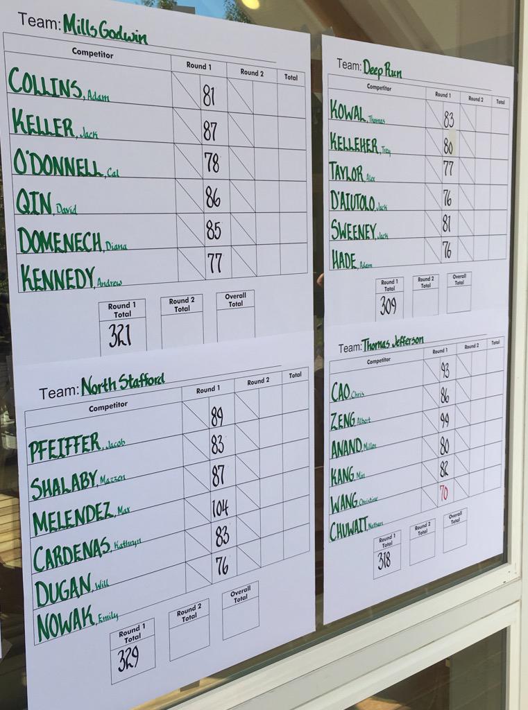 godwin_golf's tweet photo. After Day 1 of States: Kennedy 77, O'Donnell 78, Collins 81, Domenech 85, Qin 86, Keller 87. GHS down 12 to Deep Run http://t.co/eo0QAQQDx8