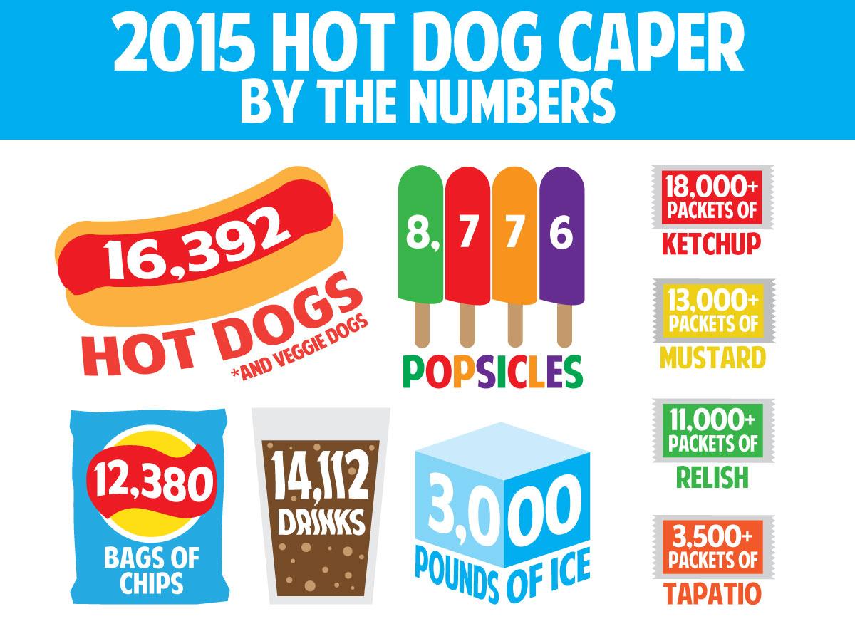 calpolypomona's tweet photo. Last week's #HotDogCaper by the numbers: 16,392 hot dogs &amp; veggie dogs, 14,112 drinks, 12,380 bags of chips ... http://t.co/C0o0GHelpr