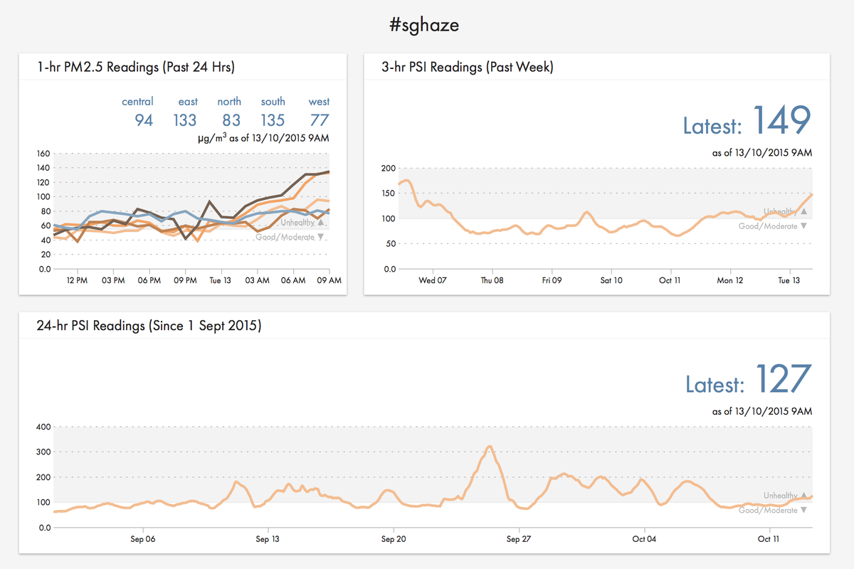 ONASingapore's tweet photo. Handy dashboard here for tracking the Singapore haze numbers http://t.co/IRMUTt9TF1 #sghaze #hazehack15 http://t.co/K1VUZYqVSy