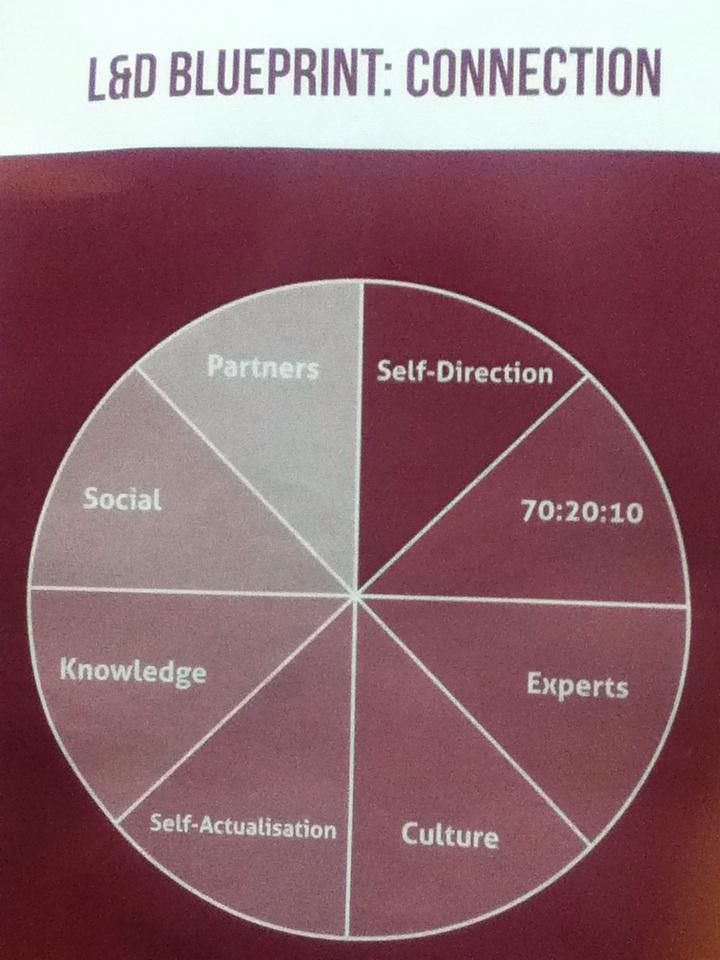 TrainingJournal's tweet image. The #learn2020 wheel of life to reflect on the areas of the organisation that need improvement
