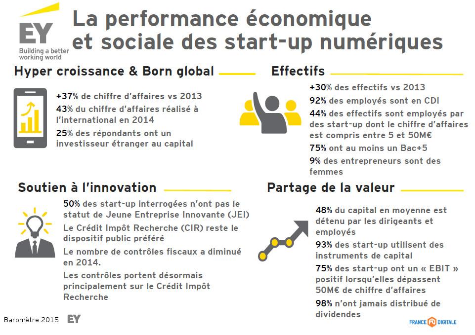 fadouce's tweet photo. 43% du CA à l'international pour #startups numériques en France / Etude  Rt @EYFrance http://t.co/LGWN0NLJtt http://t.co/Enqpbp1BIH
