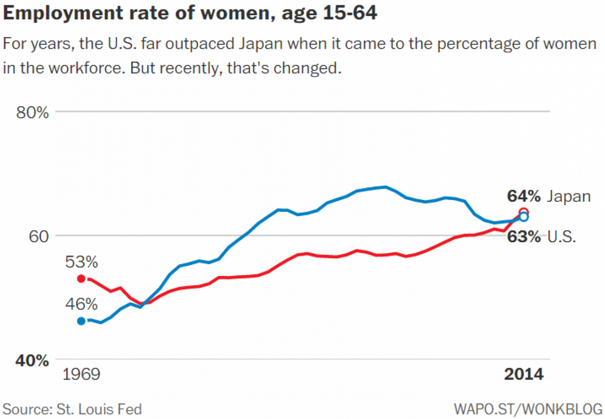 Davos's tweet image. How American women fell behind Japanese women in the workplace wef.ch/1ZxKxpw
