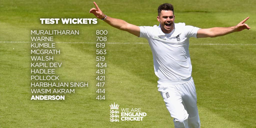 That's <a href="/jimmy9/">James Anderson</a>'s 414th Test wicket, drawing level with Pakistan's <a href="/wasimakramlive/">Wasim Akram</a> and into all-time top 10 #legend