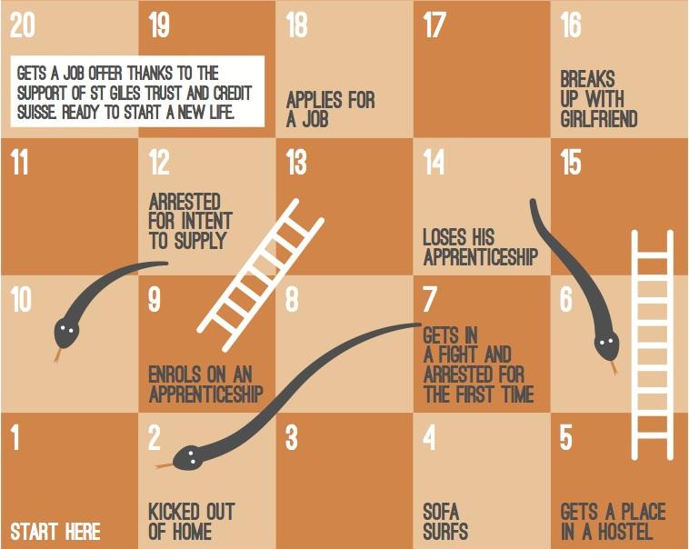 StGilesTrust's tweet photo. Young people’s lives shouldn’t be like a game of Snakes & Ladders - our support changes that #AccessingTheFuture http://t.co/7zQhkWTIB7