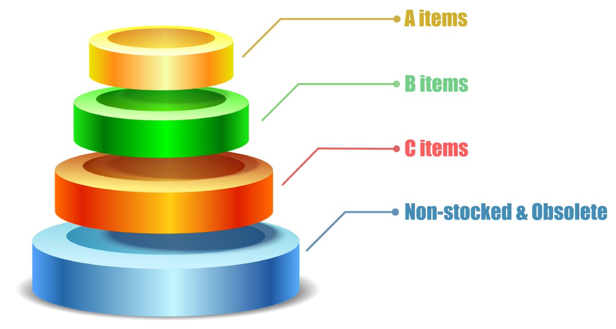 SageInvAdv's tweet photo. The ABC’s of inventory classification http://t.co/GPHDmj8wiH via #TheInventoryAdvisor. Result in more app Inventory http://t.co/YGXfq8pP8A