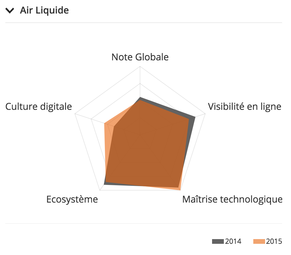 babgi's tweet photo. @airliquidegroup : Meilleure maitrise en technologie digitale de notre classement eCAC40 http://t.co/YQsXsKKNKO http://t.co/41WrbDm7RU