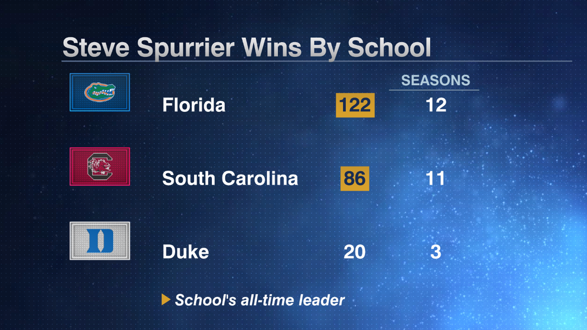 ESPNCFB's tweet photo. Steve Spurrier
-26 seasons, 228-89-2
-11-10 bowl record
-Won 1996 National Championship
-1966 Heisman Winner http://t.co/eWaQcppXzM
