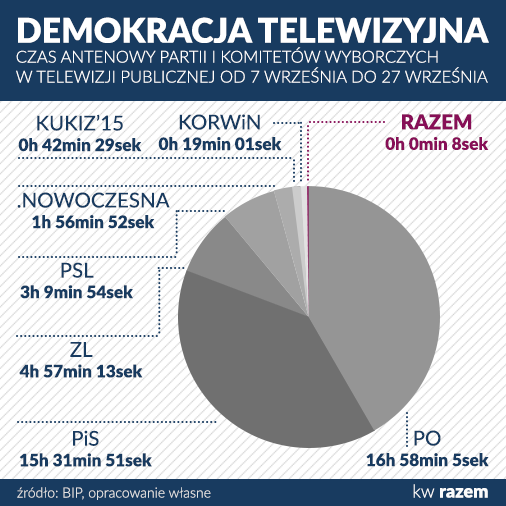 partiarazem's tweet photo. Jak wiele można napisać w 140 znakach? Jeśli się potrafi, to całkiem dużo....ale ile można powiedzieć w #8sekund? http://t.co/DgnP85IvXI