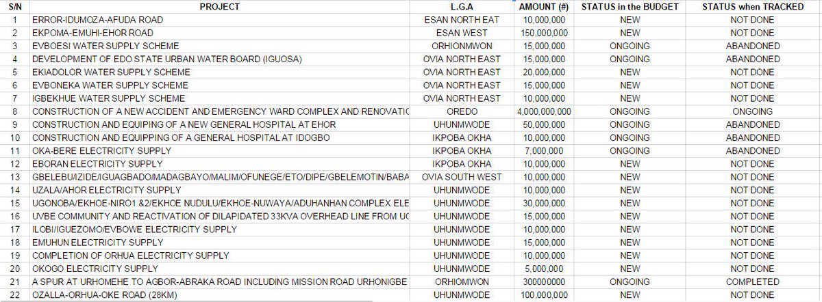 TrackaNG's tweet photo. 1/3 #EdoProjects tracked as at September 2015.
More work has to be done in Edo State.
Cc @BudgITng @OmidyarNetwork http://t.co/Xt0xpPew0d