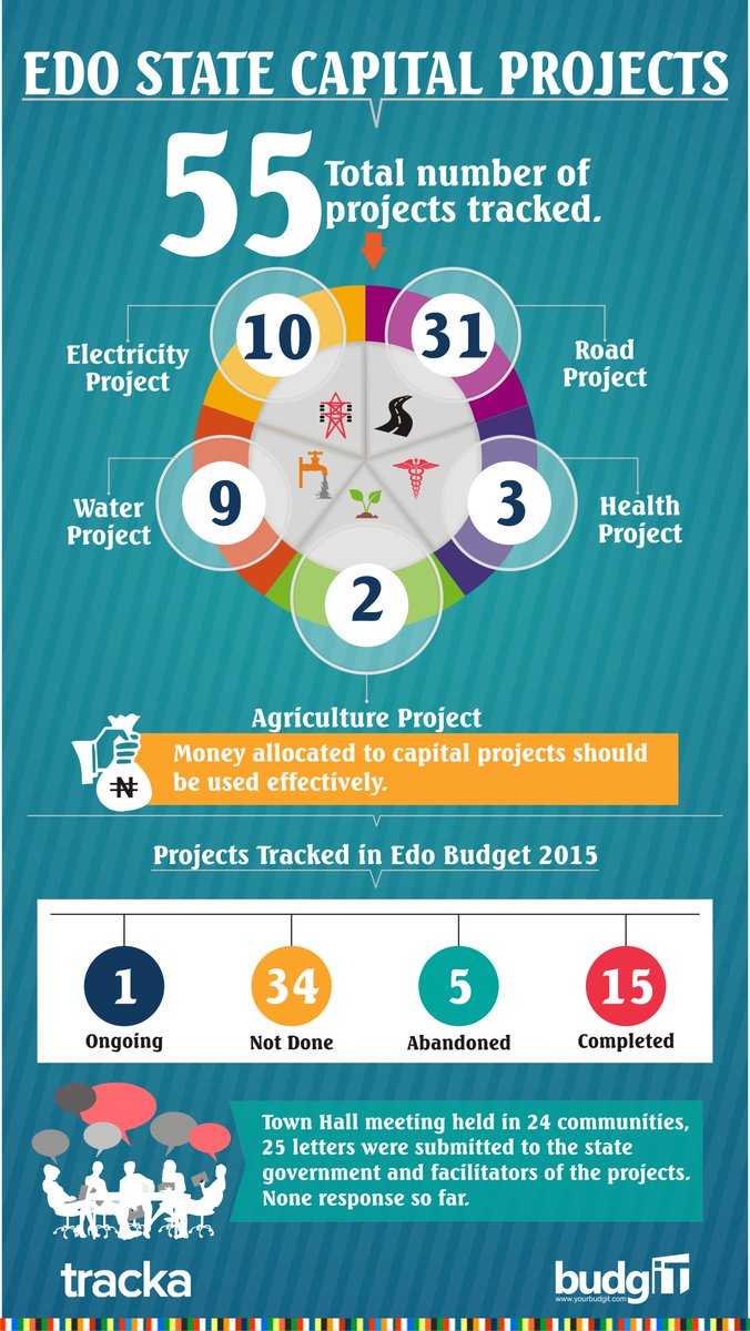 TrackaNG's tweet photo. Here is an infographic on the status of some projects in Edo state.
#EdoProjects #AskQuestions
Cc @OmidyarNetwork http://t.co/37X0XYivHL