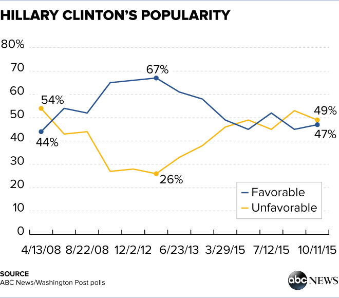 ABCPolitics's tweet photo. New ABC/WaPo poll: Clinton’s favorability ratings climb from 45-53% to 47-49% since August: http://t.co/myeGzAzn8w http://t.co/I1Ls3J9qmQ
