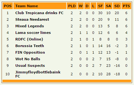 The <a href="/Tropicana_FC/">Club Tropicana FC</a> boys are currently top of the league, look! #topoftheleague