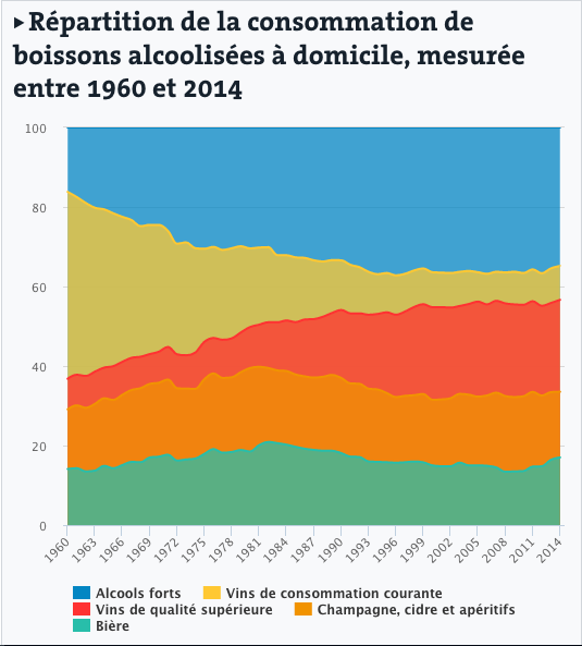 Ce qui a changé dans nos verres depuis 1960:
-conso d'alcools ÷2
-proportion d’alcool fort x2
lemonde.fr/les-decodeurs/…