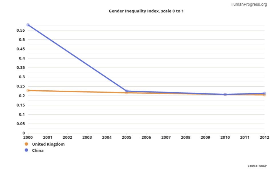HumanProgress's tweet photo. As China has grown wealthier, its gender inequality has fallen to the level found in the U.K. http://t.co/n7WBdEhsPr http://t.co/2bctlpzU5M