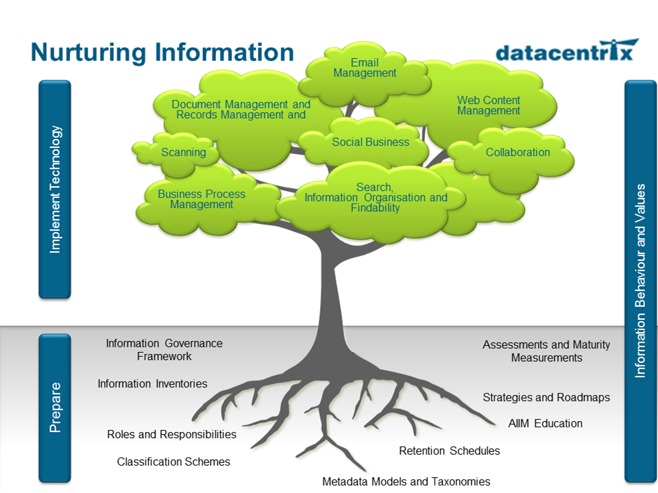IIMStuff's tweet image. What we do - nurturing information #Datacentrix