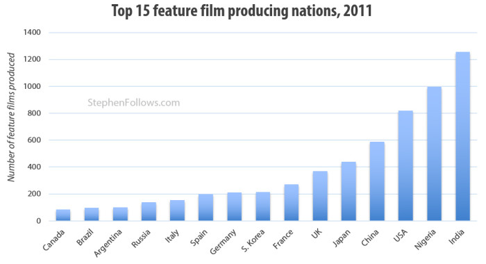 FilmFinances's tweet photo. How many films are made around the world? 
@StephenFollows has the answer(s)
https://t.co/BF8bU5MuTj http://t.co/xyqCOWqcL2