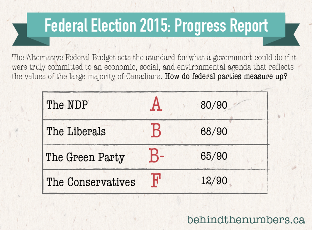 ccpa's tweet photo. Who has the most progressive platform? @DavidMacCdn gives out grades: http://t.co/j903D1rPRa #cdnpoli #elxn42 http://t.co/5Ve5BsSL6a
