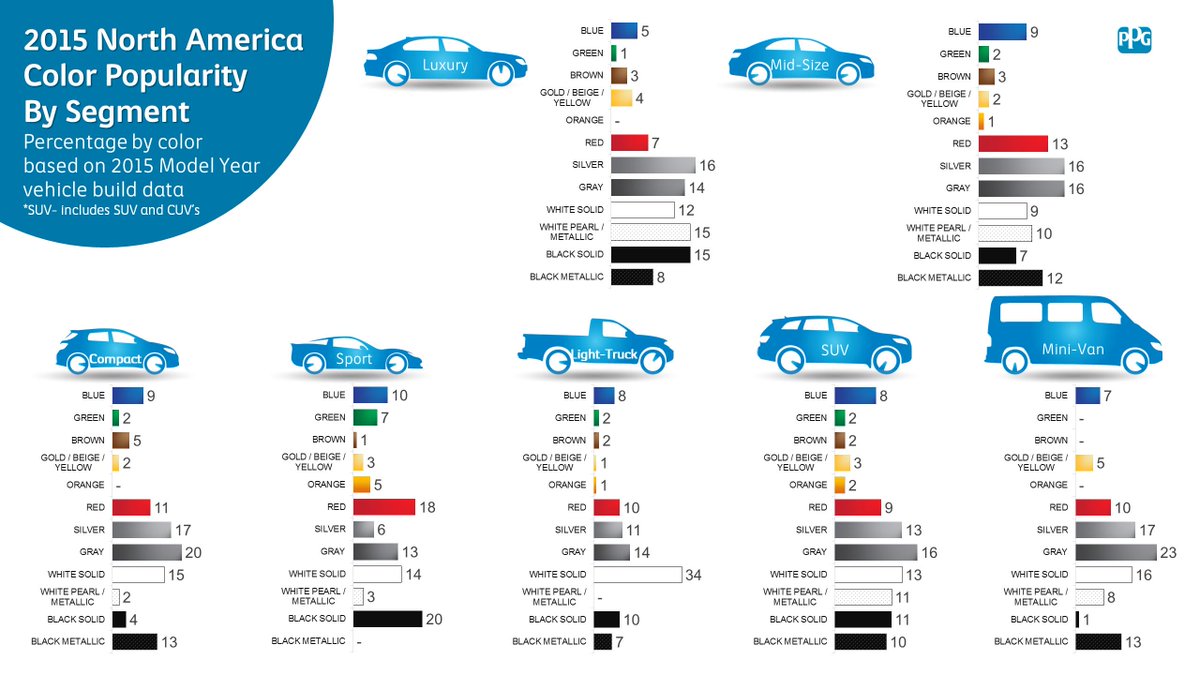 Most popular #color for 2015 SUVs in N. America was gray, but China &amp; Europe favored white. newsroom.ppg.com/autocolor15