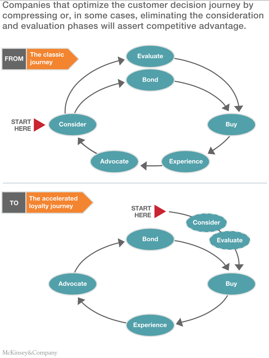DJStoney's tweet image. The new consumer decision journey: an accelerated path to purchase gives a competitive advantage #userjourneymapping