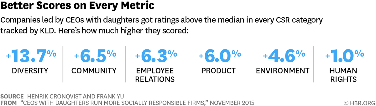 HarvardBiz's tweet photo. CEOs with Daughters Run More Socially Responsible Firms: http://t.co/4NpDIXpjFN http://t.co/PkopQ6YuV3