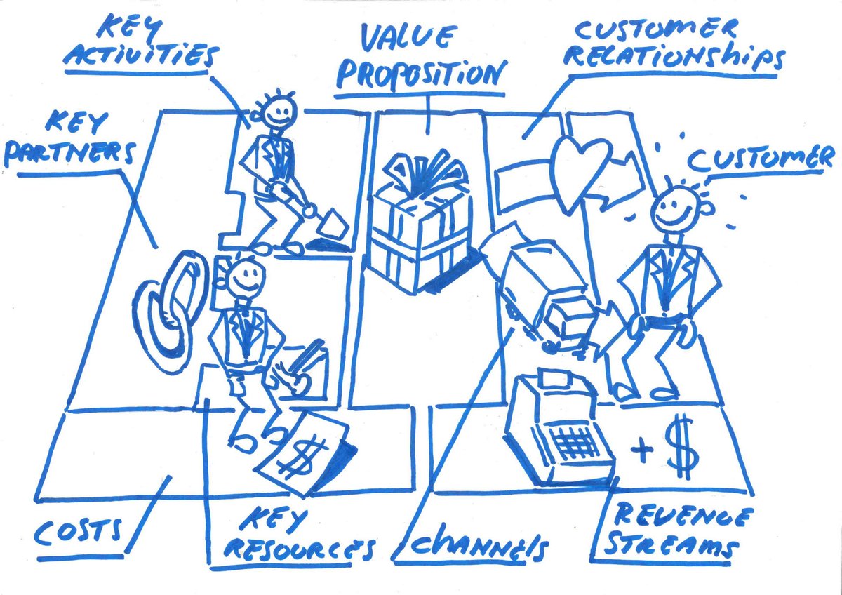 analyse van uw bedrijfsmodel met #businessmodelcanvas. Even wat heldere rust in een soms veel te snelle wereld.