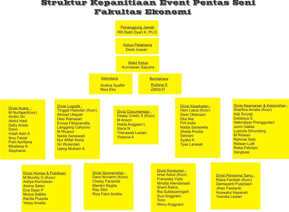 Struktur kepanitiaan Ekonomi Organizer "Culture and Gigs go to Campus Ubhara Jaya Bekasi"#Ekonomiorganizer <a href="/BemfeUBJ/">BEM FE UBHARA</a>