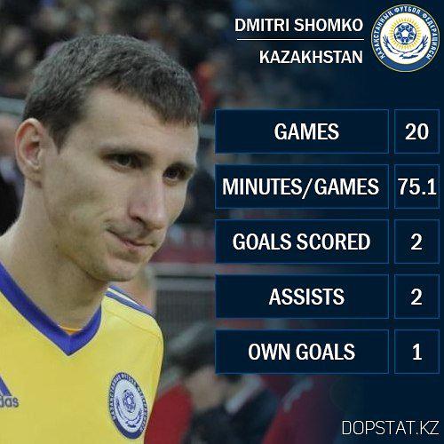 dopstat's tweet image. Дмитрий Шомко провел 20-ый матч за сборную Казахстана