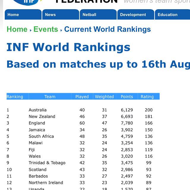 HayleyMulheron's tweet image. Top 10 in the world!!! I am so proud of my team!!! Hard work pays off!!!we&apos;ll keep climbing #thistles #thistlearmy💙💜