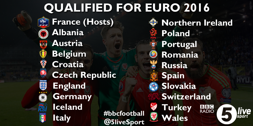 5liveSport's tweet photo. 20 teams there. 4 to join them via play-offs.

Here are the qualifiers for #Euro2016 so far:

http://t.co/vafOS27lEH http://t.co/jL3i6emZUH