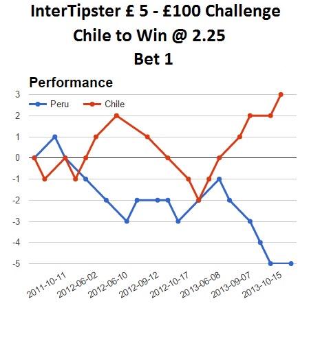 InterTipster's tweet image. BET 1 £5-£100 #Challenge

£5 Chile to WIN @ 2.25

PERU vs CHILE

#QualifEuro2016 #freetips #bookiebashing