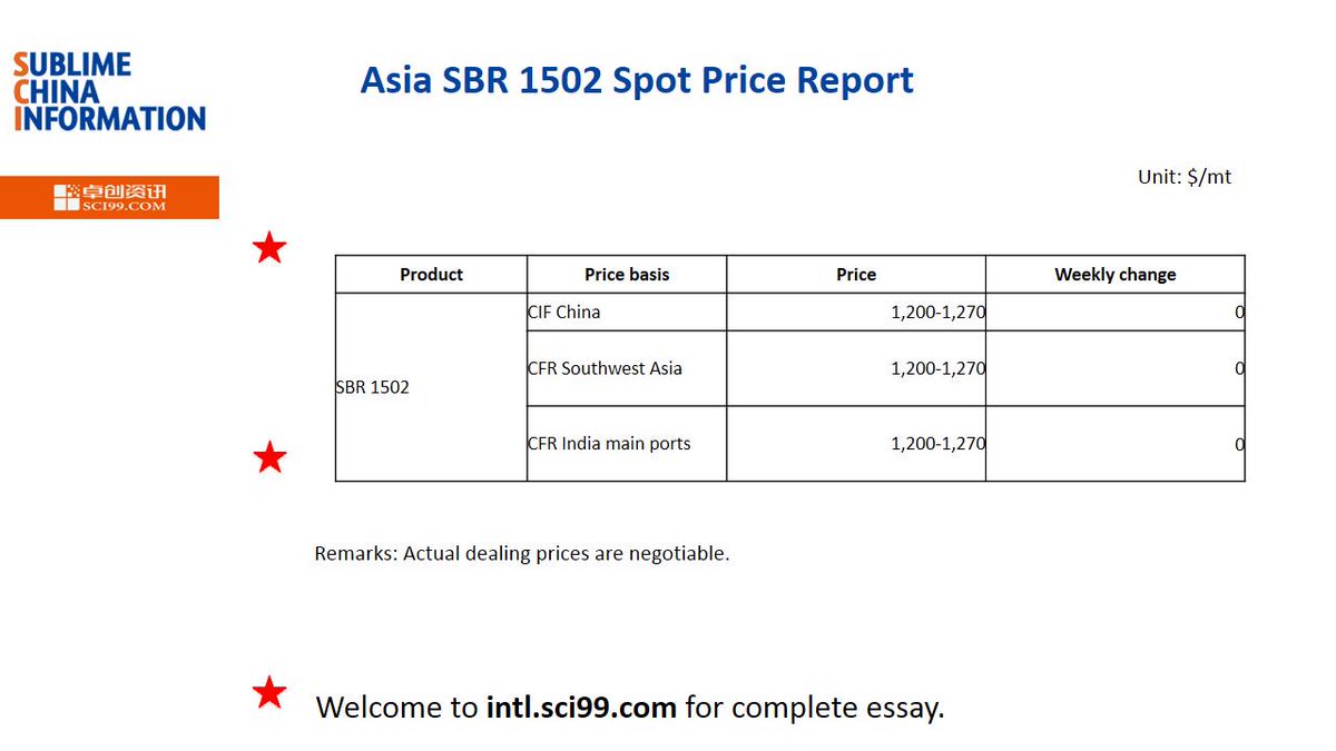 SCI99_Group's tweet image. Asia #SBR1502 Spot Price Report intl.sci99.com/news/479555.ht…