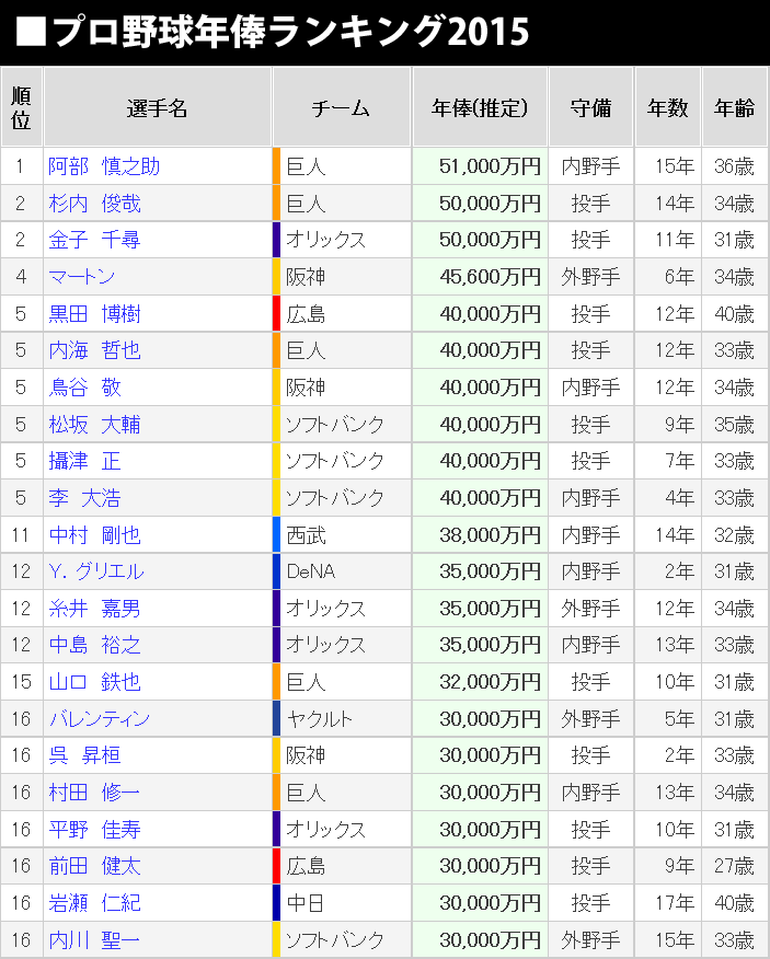 かーぷぶーん セ パ12球団の中で 一番コストパフォーマンスのよく 勝利を収めている球団とは セリーグ パリーグ プロ野球 セパ12球団 今季の1勝あたりの金額 ランキングｗｗｗｗｗ Http T Co Eomxqrb9gu Http T Co Yqqqluysrq