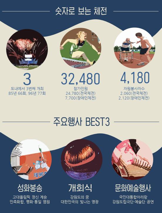 happygangwon's tweet image. #강원도에서 열리는 7일간의 열전!
2015 #전국체육대회 및 #전국장애인체육대회 &amp;lt;2015. 10. 16 - 22&amp;gt;
#모든_준비는_끝났다
#두둥~