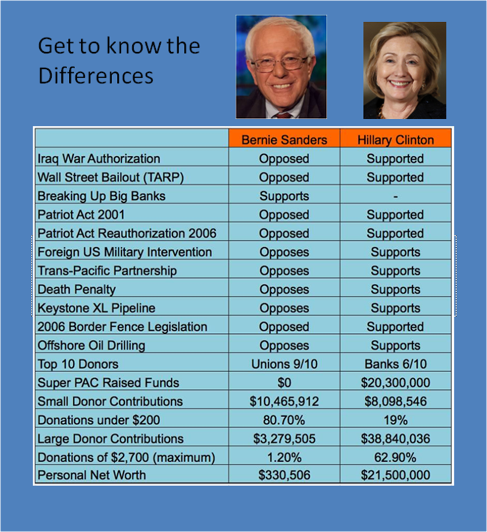 #DebateWithBernie cant wait until they get #HillaryClinton on all the wars she voted for