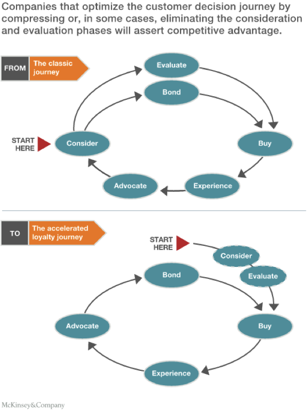 This I agree with - The new consumer decision journey shar.es/1uvYGw via <a href="/McKinsey/">McKinsey & Company</a>