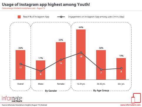 Usage of <a href="/instagram/">Instagram</a> app highest among youth in #UnitedStates. Our report goo.gl/5XMCaG #instagram #igers