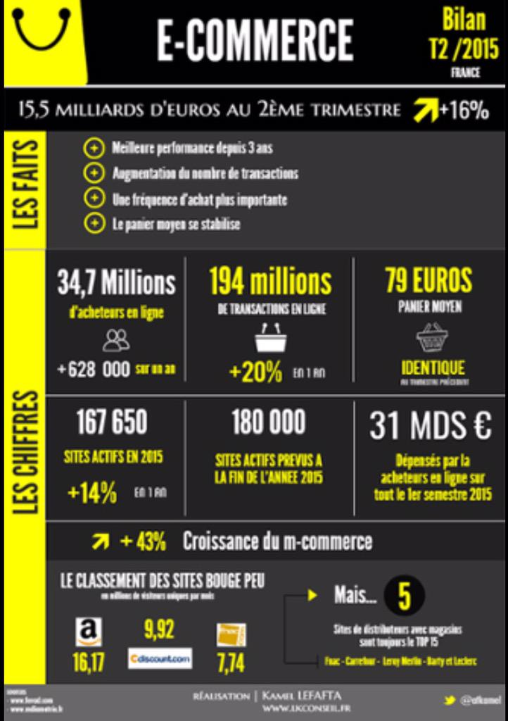 fmomboisse's tweet image. #ecommerce les chiffres du T2 2015 @FevadActu en une infographie.:) via @fadouce