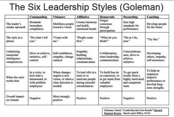 ImpactWales's tweet photo. Senior &amp; Middle Leaders have a look at this! Which leadership style do you spend most of your time in?  https://t.co/PGaWx5soLR