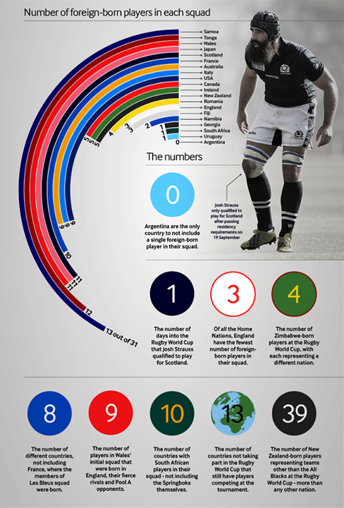 Here's a handy RWC pic showing you how many foreign players are used. SA supplied players to 11 countries...