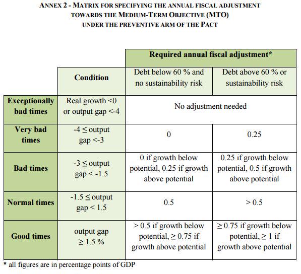 fiscalcouncil's tweet image. Matrix for specifying annual adjustment towards the MTO under the Stability and Growth Pact. 
goo.gl/TJaknY