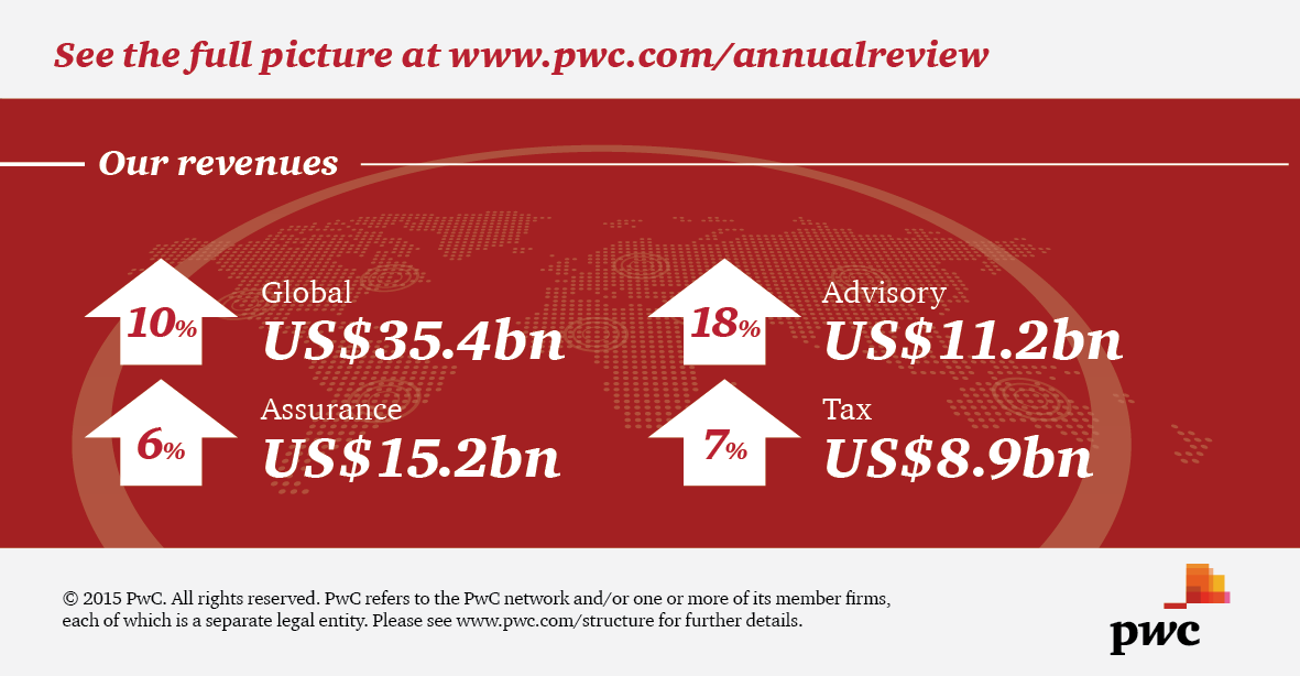 PwCUS's tweet photo. Our largest firm, PwC US, enjoyed strong year w/ revenues up 10% to US$12.2bn http://t.co/s7yaDGz9hR #GAR15 @PwC_LLP http://t.co/zykMoYtdkD