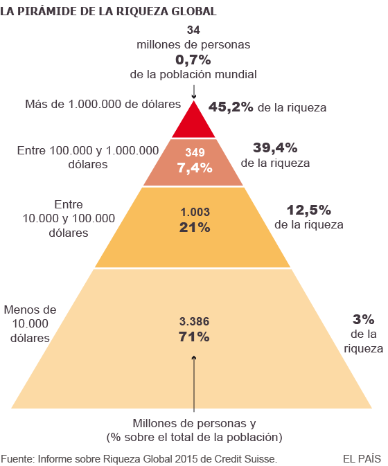 L'1% més ric del planeta té gairebé la meitat de la riquesa economia.elpais.com/economia/2015/…