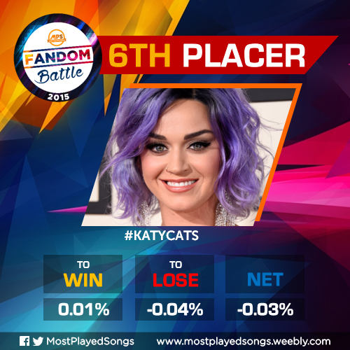MostPlayedSongs's tweet photo. #MPSFandomBattle2015 6TH PLACER is #KatyCats! Fandom of @katyperry.
#MPSFandomBattle2015AwardsNight http://t.co/SDKcJMhxWW