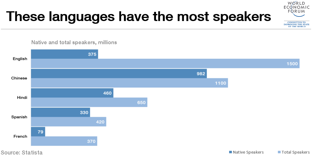 Singapore Language Chart