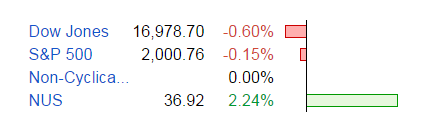 MLMMOS's tweet photo. $NUS #NuSkin stock beating the $DOWJ almost 4 fold/ #China turmoil & #declining sales and #MLMMadOffStyle #investors http://t.co/Pa4E0AG86A