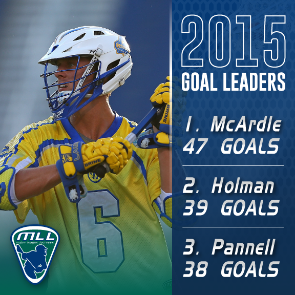 MLL_Lacrosse's tweet photo. #MLL2015 Goal leaders...
@kieranmcardle6 @MarcusHolman1 @RobPannell3 http://t.co/HLSqhaxQxm