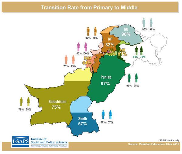 Save_Sindh_Edu's tweet photo. @ISAPS_Edu @fpechuho Girls coping up to reduce #gender disparity. Transition rate from Primary to Middle level in Pak http://t.co/D0Dp70RrOK