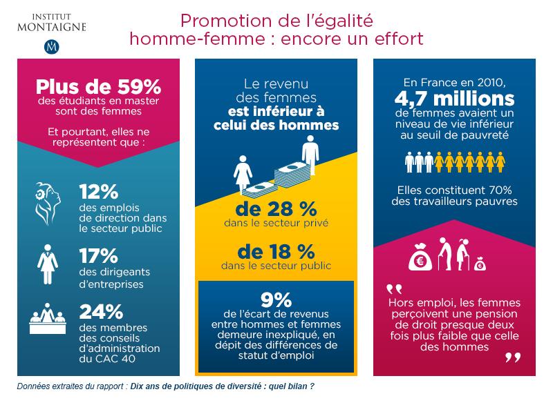 #WF15 Quelles avancées en termes d'#EgalitéFH ? -> l'état des lieux en France bit.ly/1Da9Z9B